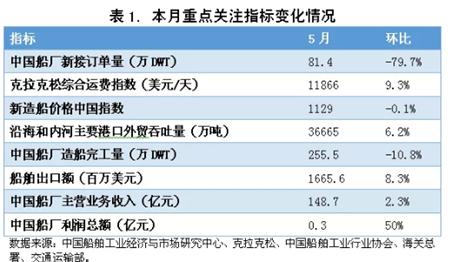 5月中國造船業(yè)景氣及價格指數(shù)運行報告